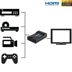 Convertisseur péritel/HDMI
